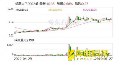 <b>機(jī)器人：融資凈償還518.06萬元，融資余額8.77億元</b>