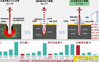 水導(dǎo)激光加工與傳統(tǒng)激光加工的相比較,它有哪些優(yōu)勢(shì)呢?