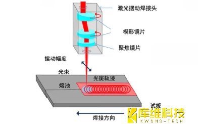 <b>激光焊接技術(shù)分享：激光擺動(dòng)焊接技術(shù)</b>